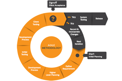 Game Development Methodology Nilee Games